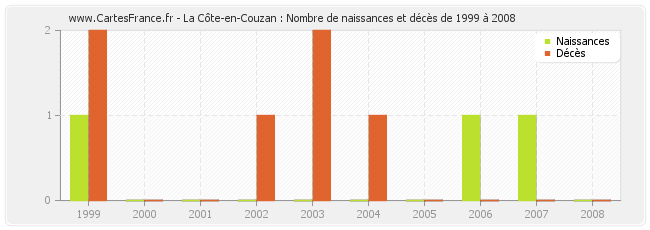 La Côte-en-Couzan : Nombre de naissances et décès de 1999 à 2008